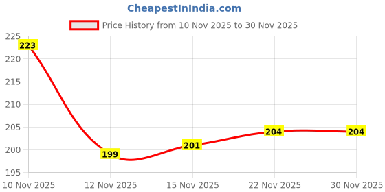 firstcry.com Taeko Single Jersey Knit Full Length Lounge Pant With Rock Print - Maroon taeko Price History Graph from 10 Nov 2025 to 29 Nov 2025