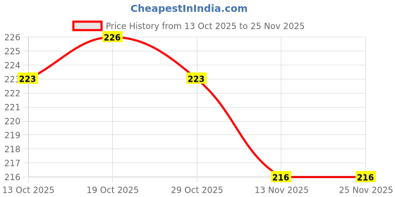 firstcry.com Taeko Single Jersey Knit Full Length Lounge Pant With Rock Print - Navy Blue taeko Price History Graph from 13 Oct 2025 to 25 Nov 2025
