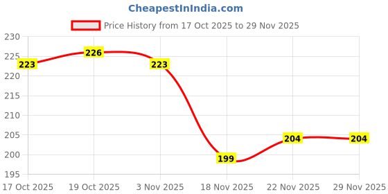 firstcry.com Taeko Single Jersey Knit Full Length Lounge Pant With Rock Print - Teal Blue taeko Price History Graph from 17 Oct 2025 to 28 Nov 2025