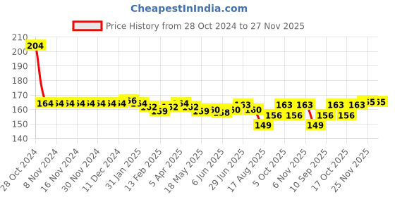 firstcry.com Taeko Single Jersey Knit Full Length Lounge Pant with Sports Theme Print - Mustard taeko Price History Graph from 28 Oct 2024 to 27 Nov 2025
