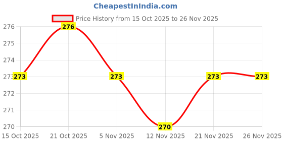firstcry.com Taeko Single Jersey Knit Full Length Lounge Pant With Text Print - Dark Red taeko Price History Graph from 15 Oct 2025 to 26 Nov 2025