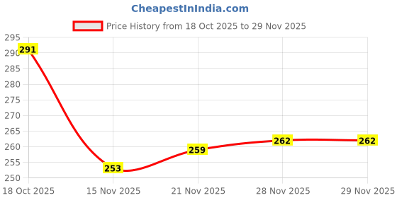 firstcry.com Taeko Single Jersey Knit Full Length Lounge Pant With Text Print - Red taeko Price History Graph from 18 Oct 2025 to 29 Nov 2025