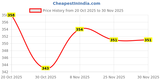 firstcry.com Taeko Single Jersey Knit Full Length Lounge Pant with Vintage Print - Blue taeko Price History Graph from 20 Oct 2025 to 30 Nov 2025