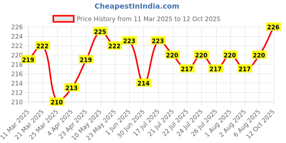 firstcry.com Taeko Single Jersey Knit Full Length Lounge Pants With Bulb Print - Grey taeko Price History Graph from 11 Mar 2025 to 12 Oct 2025