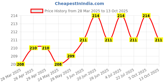 firstcry.com Taeko Single Jersey Knit Full Length Lounge Pants With Bulb Print - Rust Orange taeko Price History Graph from 28 Mar 2025 to 13 Oct 2025