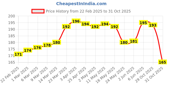 firstcry.com Taeko Single Jersey Knit Full Length Track Pant with Sport Text Print - Blue taeko Price History Graph from 22 Feb 2025 to 31 Oct 2025