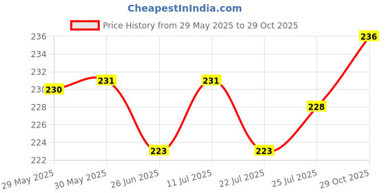 firstcry.com Taeko Single Jersey Knit Full Length Track Pant With Text Print & Tape Detailing - Red taeko Price History Graph from 29 May 2025 to 29 Oct 2025