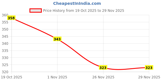 firstcry.com Taeko Single Jersey Knit Full Length Track Pant With Text Print - Burgandy taeko Price History Graph from 19 Oct 2025 to 29 Nov 2025