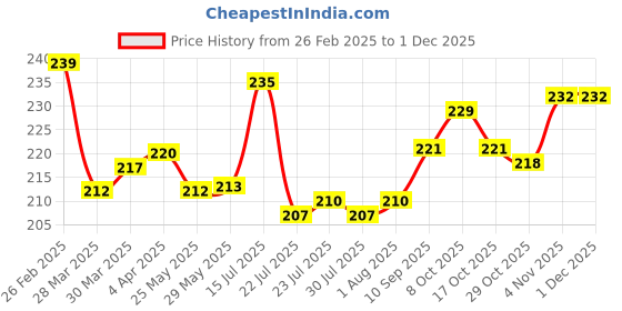 firstcry.com Taeko Single Jersey Knit Full Length Track Pants with Goals Text Print - Olive Green taeko Price History Graph from 26 Feb 2025 to 30 Nov 2025
