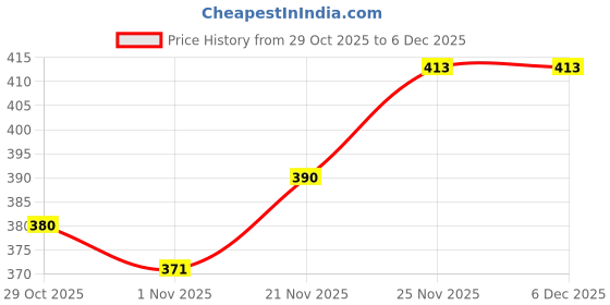 firstcry.com Taeko Single Jersey Knit Full Raglan Sleeves T-Shirt & Pant With Space Theme Print - Light Blue & Navy Blue taeko Price History Graph from 29 Oct 2025 to 5 Dec 2025
