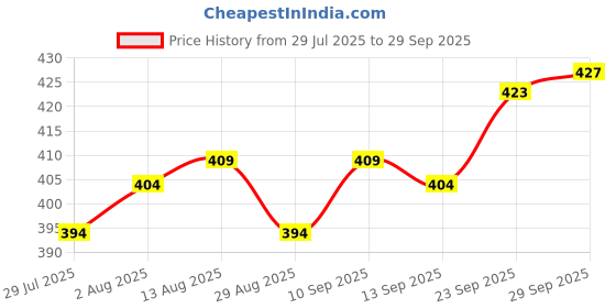 firstcry.com Taeko Single Jersey Knit Full Sleeves T-Shirt & Pant Set With Text Print - Light Green & Blue taeko Price History Graph from 29 Jul 2025 to 29 Sep 2025