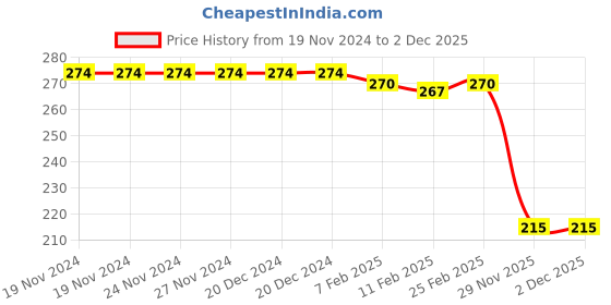 firstcry.com Taeko Single Jersey Knit Full Sleeves T-Shirt with Football Print -  Maroon taeko Price History Graph from 19 Nov 2024 to 2 Dec 2025