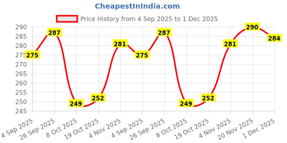 firstcry.com Taeko Single Jersey Knit Full Sleeves T-Shirt with Sport Theme Text Print - Navy Blue taeko Price History Graph from 4 Sep 2025 to 1 Dec 2025