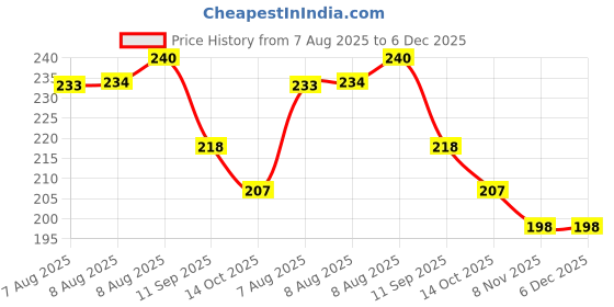 firstcry.com Taeko Single Jersey Knit Full Sleeves T-Shirt with Sport Theme Text Print - Red taeko Price History Graph from 7 Aug 2025 to 6 Dec 2025