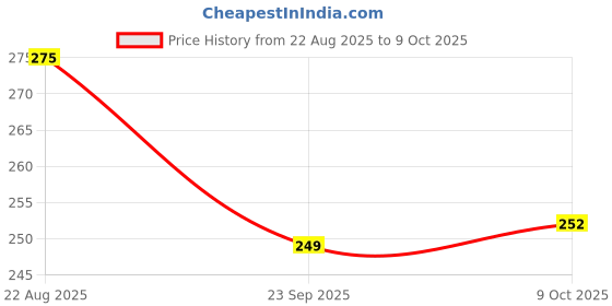 firstcry.com Taeko Single Jersey Knit Full Sleeves T-Shirt with Sport Theme Text Print - Red taeko Price History Graph from 22 Aug 2025 to 9 Oct 2025