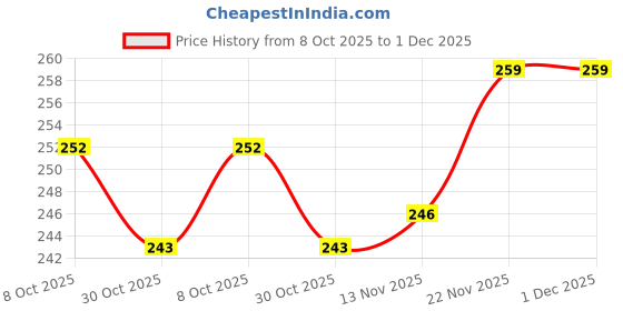 firstcry.com Taeko Single Jersey Knit Full Sleeves T-Shirt with Sport Theme Text Print - Red taeko Price History Graph from 8 Oct 2025 to 1 Dec 2025