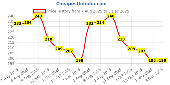 firstcry.com Taeko Single Jersey Knit Full Sleeves T-Shirt with Sport Theme Text Print - Teal Blue taeko Price History Graph from 7 Aug 2025 to 3 Dec 2025