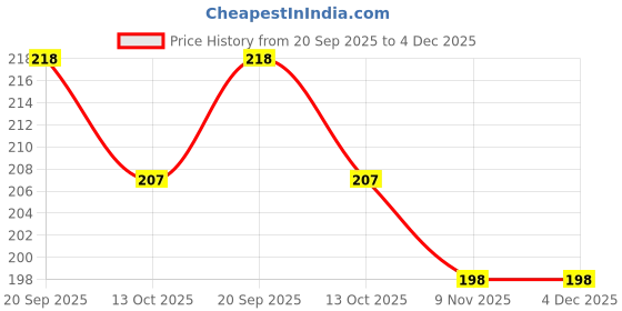 firstcry.com Taeko Single Jersey Knit Full Sleeves T-Shirt with Sport Theme Text Print - Teal Blue taeko Price History Graph from 20 Sep 2025 to 4 Dec 2025