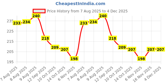 firstcry.com Taeko Single Jersey Knit Full Sleeves T-Shirt with Sport Theme Text Print - Yellow taeko Price History Graph from 7 Aug 2025 to 4 Dec 2025