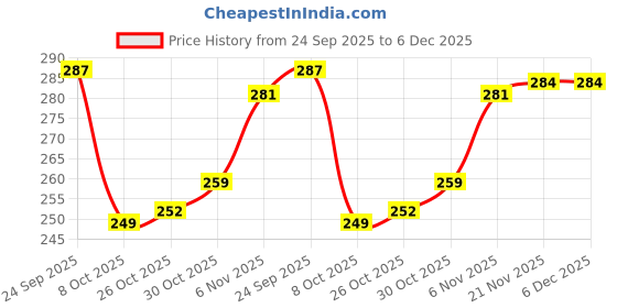 firstcry.com Taeko Single Jersey Knit Full Sleeves T-Shirt with Sport Theme Text Print - Yellow taeko Price History Graph from 24 Sep 2025 to 5 Dec 2025