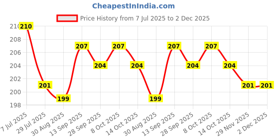 firstcry.com Taeko Single Jersey Knit Knee Length Beach Theme Printed Shorts - Light Sky taeko Price History Graph from 7 Jul 2025 to 2 Dec 2025