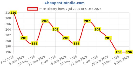 firstcry.com Taeko Single Jersey Knit Knee Length Beach Theme Printed Shorts - Navy Blue taeko Price History Graph from 7 Jul 2025 to 4 Dec 2025