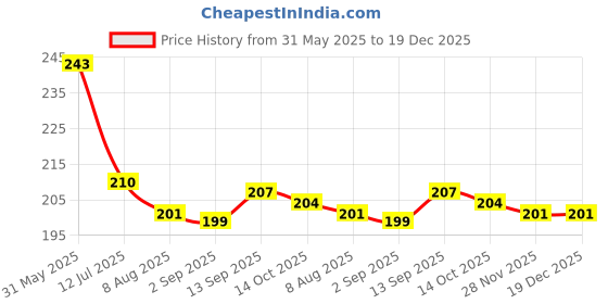 firstcry.com Taeko Single Jersey Knit Knee Length Beach Theme Printed Shorts - Olive Green. taeko Price History Graph from 31 May 2025 to 19 Dec 2025