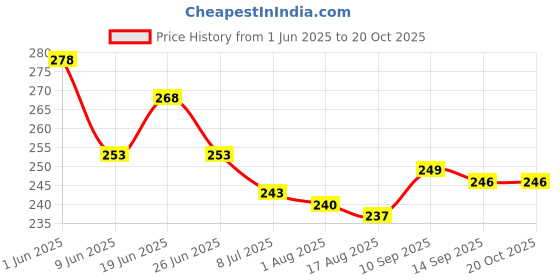 firstcry.com Taeko Single Jersey Knit Knee Length Printed Shorts - Light Blue taeko Price History Graph from 1 Jun 2025 to 18 Oct 2025