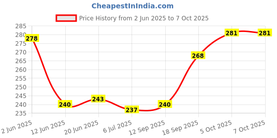 firstcry.com Taeko Single Jersey Knit Knee Length Short With Text Print - Blue taeko Price History Graph from 2 Jun 2025 to 7 Oct 2025
