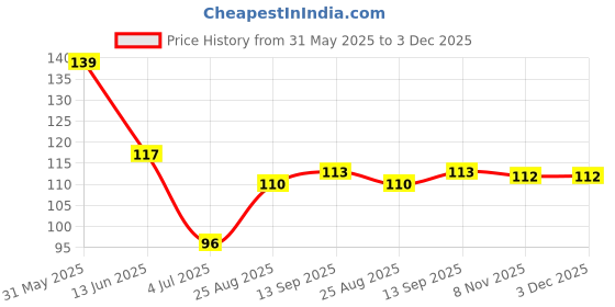 firstcry.com Taeko Single Jersey Knit Knee Length Short With Text Print - Blue taeko Price History Graph from 31 May 2025 to 2 Dec 2025
