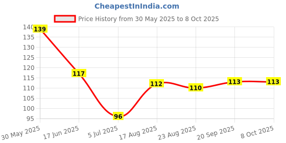 firstcry.com Taeko Single Jersey Knit Knee Length Short With Text Print - Blue taeko Price History Graph from 30 May 2025 to 8 Oct 2025