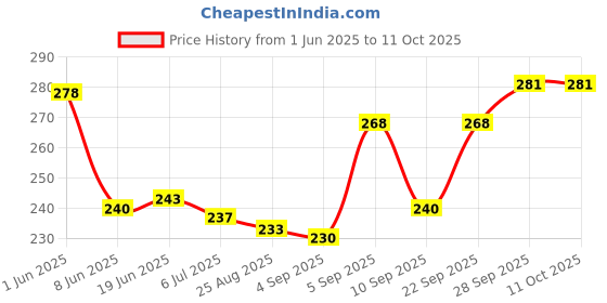 firstcry.com Taeko Single Jersey Knit Knee Length Short With Text Print - Blue taeko Price History Graph from 1 Jun 2025 to 10 Oct 2025