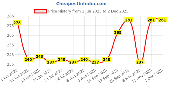 firstcry.com Taeko Single Jersey Knit Knee Length Short With Text Print - Blue taeko Price History Graph from 1 Jun 2025 to 2 Dec 2025
