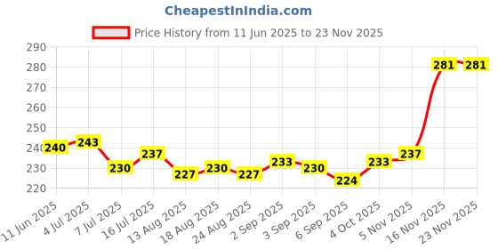 firstcry.com Taeko Single Jersey Knit Knee Length Short With Text Print - Light Green taeko Price History Graph from 11 Jun 2025 to 22 Nov 2025