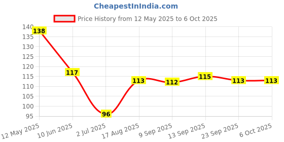 firstcry.com Taeko Single Jersey Knit Knee Length Short With Text Print - Red taeko Price History Graph from 12 May 2025 to 6 Oct 2025