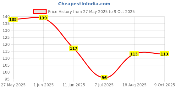 firstcry.com Taeko Single Jersey Knit Knee Length Short With Text Print - Red taeko Price History Graph from 27 May 2025 to 7 Oct 2025