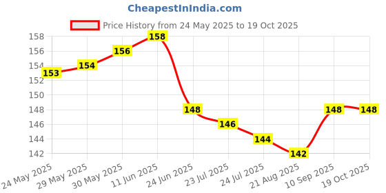firstcry.com Taeko Single Jersey Knit Knee Length Shorts - Red taeko Price History Graph from 24 May 2025 to 17 Oct 2025