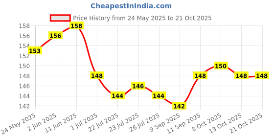 firstcry.com Taeko Single Jersey Knit Knee Length Shorts - Red taeko Price History Graph from 24 May 2025 to 19 Oct 2025