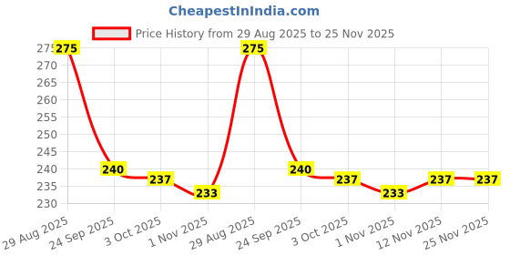 firstcry.com Taeko Single Jersey Knit Knee Length Shorts With Basketball Theme Print - Light Blue taeko Price History Graph from 29 Aug 2025 to 25 Nov 2025