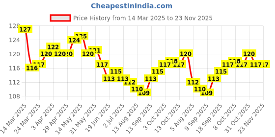 firstcry.com Taeko Single Jersey Knit Knee Length Shorts with Beach Theme Print -Blue taeko Price History Graph from 14 Mar 2025 to 23 Nov 2025