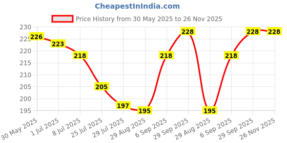 firstcry.com Taeko Single Jersey Knit Knee Length Shorts With Beach Theme Print - Navy Blue taeko Price History Graph from 30 May 2025 to 25 Nov 2025