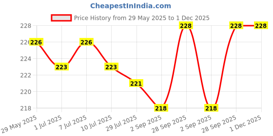 firstcry.com Taeko Single Jersey Knit Knee Length Shorts With Beach Theme Print - Teal taeko Price History Graph from 29 May 2025 to 1 Dec 2025