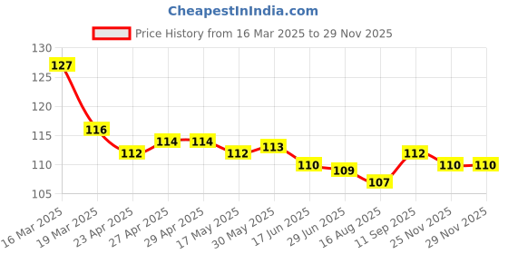 firstcry.com Taeko Single Jersey Knit Knee Length Shorts with Beach Theme Print - Turquoise taeko Price History Graph from 16 Mar 2025 to 28 Nov 2025