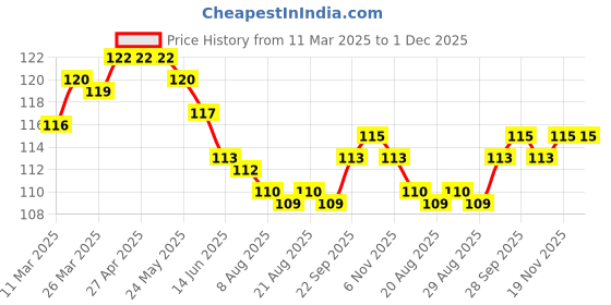 firstcry.com Taeko Single Jersey Knit Knee Length Shorts With Football Print - Navy Blue taeko Price History Graph from 11 Mar 2025 to 30 Nov 2025