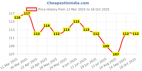 firstcry.com Taeko Single Jersey Knit Knee Length Shorts With Football Print - Red taeko Price History Graph from 11 Mar 2025 to 17 Oct 2025
