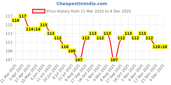firstcry.com Taeko Single Jersey Knit Knee Length Shorts With Football Print - Red taeko Price History Graph from 11 Mar 2025 to 4 Dec 2025
