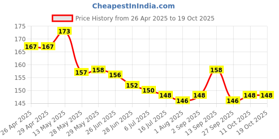 firstcry.com Taeko Single Jersey Knit Knee Length Shorts with HawaiText Print - Golden taeko Price History Graph from 26 Apr 2025 to 17 Oct 2025