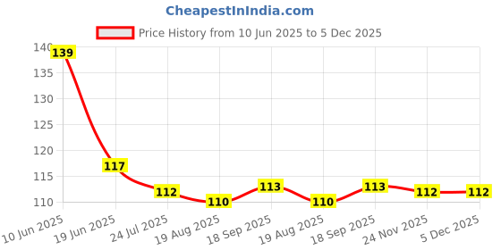 firstcry.com Taeko Single Jersey Knit Knee Length Shorts With Horse Print - Yellow taeko Price History Graph from 10 Jun 2025 to 5 Dec 2025