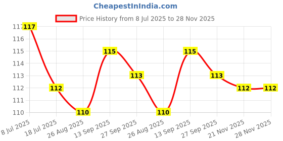 firstcry.com Taeko Single Jersey Knit Knee Length Shorts With Horse Print - Yellow taeko Price History Graph from 8 Jul 2025 to 28 Nov 2025