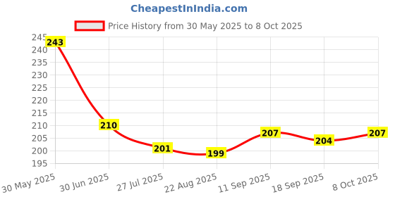 firstcry.com Taeko Single Jersey Knit Knee Length Shorts With Lightbulb Print - Blue taeko Price History Graph from 30 May 2025 to 8 Oct 2025